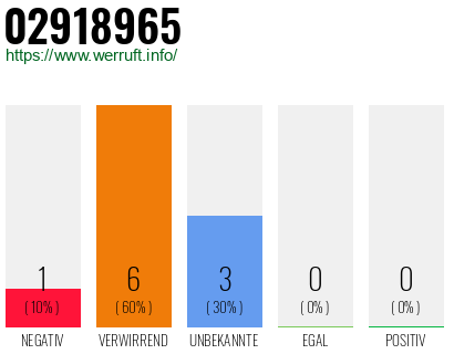 Rufnummer 02918965 Telefonnummer 02918965