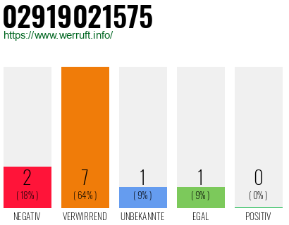 Rufnummer 02919021575 Telefonnummer 02919021575