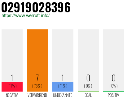Rufnummer 02919028396 Telefonnummer 02919028396