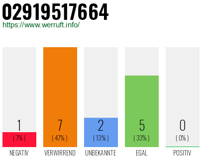 Rufnummer 02919517664 Telefonnummer 02919517664