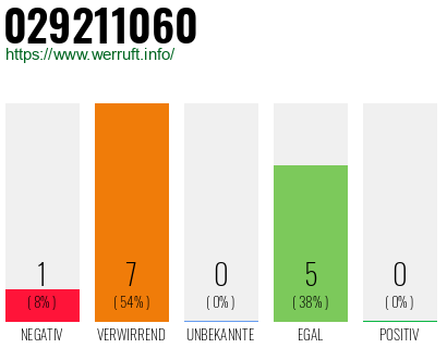 Rufnummer 029211060 Telefonnummer 029211060