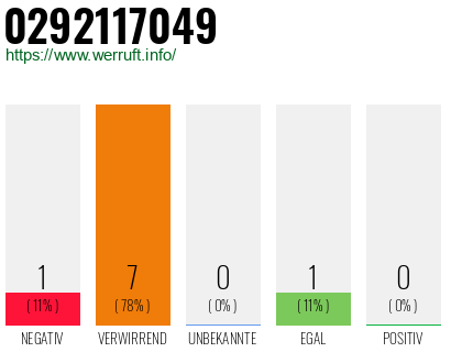 Rufnummer 0292117049 Telefonnummer 0292117049
