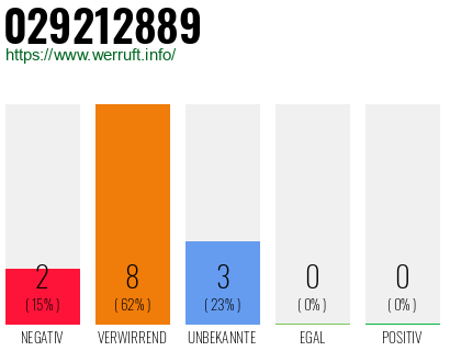 Rufnummer 029212889 Telefonnummer 029212889