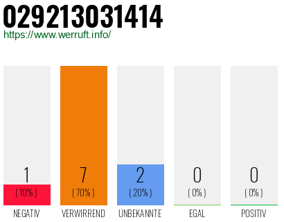 Rufnummer 029213031414 Telefonnummer 029213031414