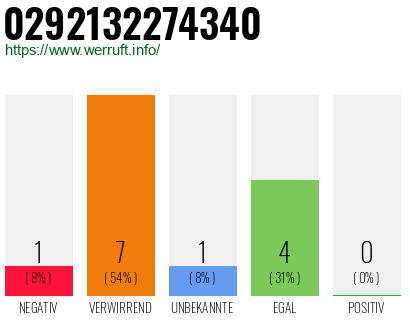Rufnummer 0292132274340 Telefonnummer 0292132274340