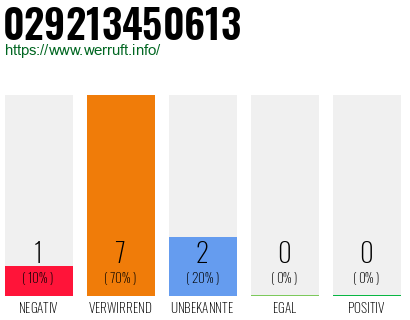 Rufnummer 029213450613 Telefonnummer 029213450613