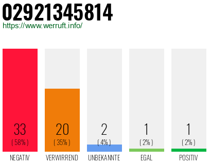 Rufnummer 02921345814 Telefonnummer 02921345814