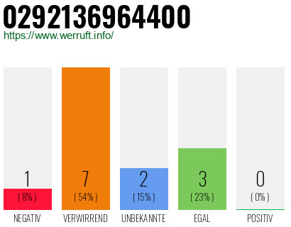 Rufnummer 0292136964400 Telefonnummer 0292136964400
