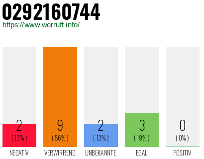 Rufnummer 0292160744 Telefonnummer 0292160744