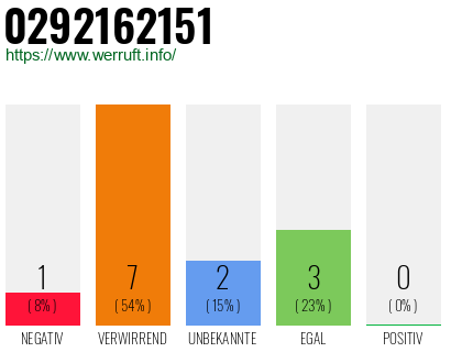 Rufnummer 0292162151 Telefonnummer 0292162151