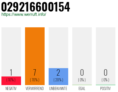 Rufnummer 029216600154 Telefonnummer 029216600154