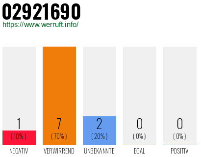 Rufnummer 02921690 Telefonnummer 02921690