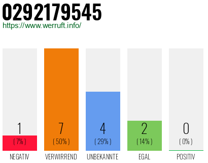 Rufnummer 0292179545 Telefonnummer 0292179545
