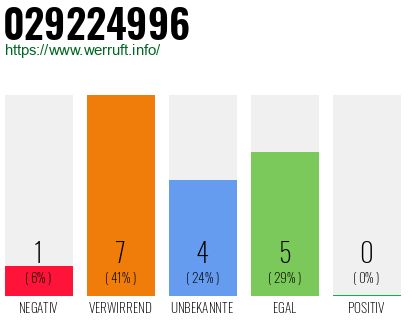 Rufnummer 029224996 Telefonnummer 029224996