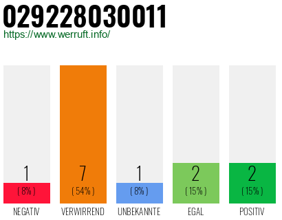 Rufnummer 029228030011 Telefonnummer 029228030011