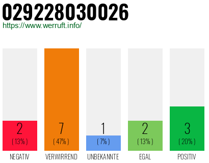 Rufnummer 029228030026 Telefonnummer 029228030026