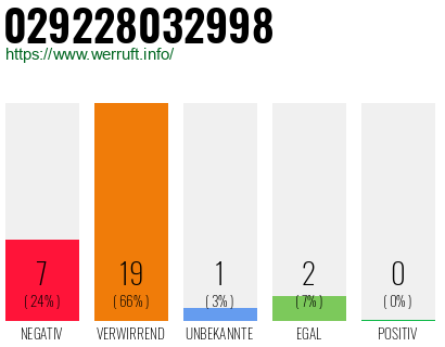 Rufnummer 029228032998 Telefonnummer 029228032998