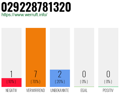 Rufnummer 029228781320 Telefonnummer 029228781320