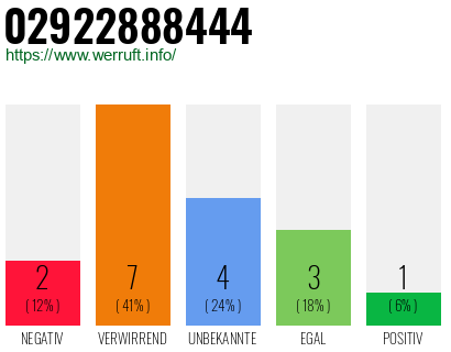 Rufnummer 02922888444 Telefonnummer 02922888444