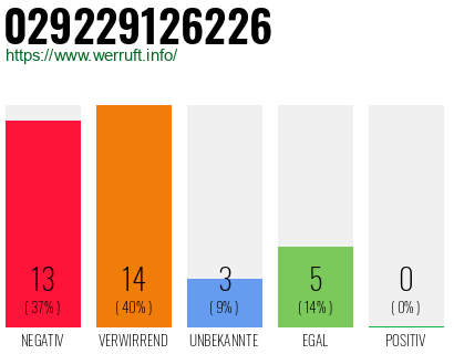 Rufnummer 029229126226 Telefonnummer 029229126226