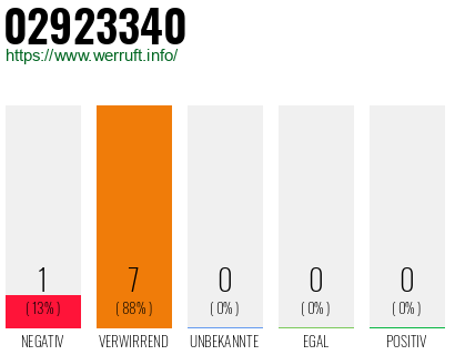 Rufnummer 02923340 Telefonnummer 02923340