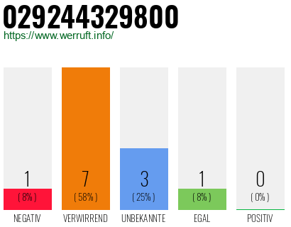 Rufnummer 029244329800 Telefonnummer 029244329800
