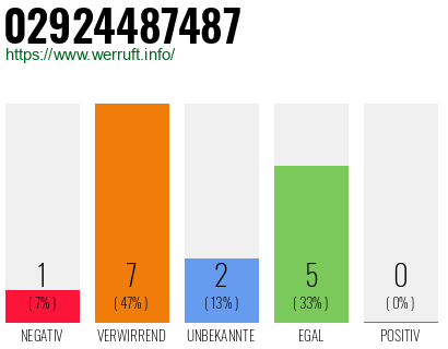 Rufnummer 02924487487 Telefonnummer 02924487487