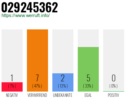 Rufnummer 029245362 Telefonnummer 029245362