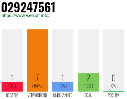Rufnummer 029247561 Telefonnummer 029247561