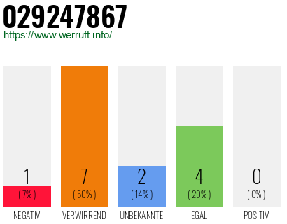 Rufnummer 029247867 Telefonnummer 029247867