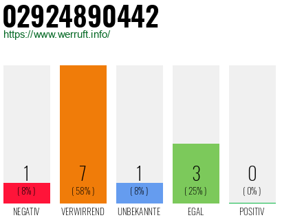 Rufnummer 02924890442 Telefonnummer 02924890442