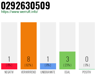 Rufnummer 0292630509 Telefonnummer 0292630509