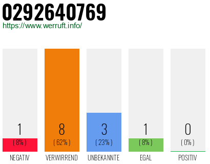Rufnummer 0292640769 Telefonnummer 0292640769