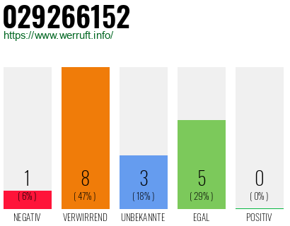Rufnummer 029266152 Telefonnummer 029266152