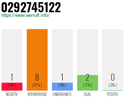 Rufnummer 0292745122 Telefonnummer 0292745122