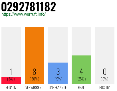 Rufnummer 0292781182 Telefonnummer 0292781182