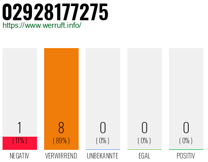 Rufnummer 02928177275 Telefonnummer 02928177275