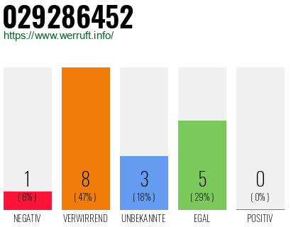 Rufnummer 029286452 Telefonnummer 029286452
