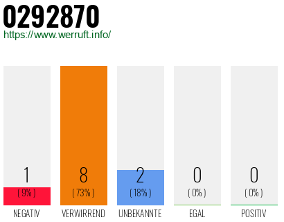 Rufnummer 0292870 Telefonnummer 0292870
