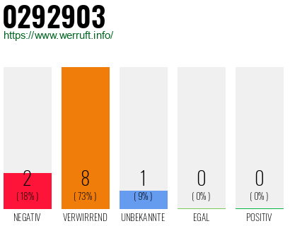 Rufnummer 0292903 Telefonnummer 0292903