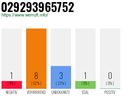 Rufnummer 029293965752 Telefonnummer 029293965752