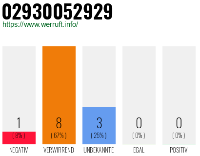 Rufnummer 02930052929 Telefonnummer 02930052929