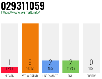 Rufnummer 029311059 Telefonnummer 029311059