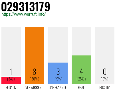 Rufnummer 029313179 Telefonnummer 029313179