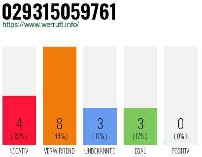 Rufnummer 029315059761 Telefonnummer 029315059761