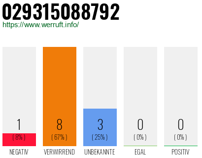 Rufnummer 029315088792 Telefonnummer 029315088792