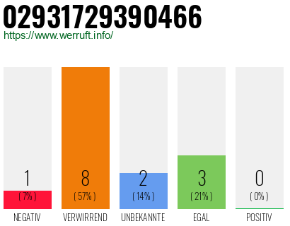Rufnummer 02931729390466 Telefonnummer 02931729390466
