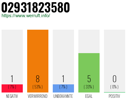 Rufnummer 02931823580 Telefonnummer 02931823580