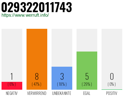 Rufnummer 029322011743 Telefonnummer 029322011743