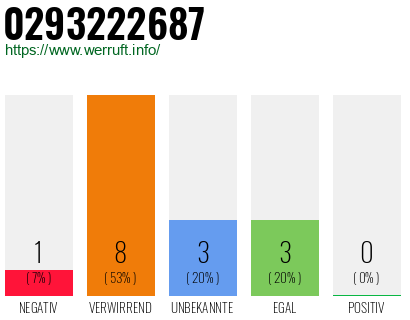 Rufnummer 0293222687 Telefonnummer 0293222687